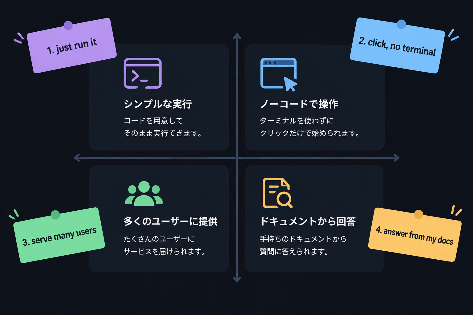 Four sticky notes attached one by one around the quadrant map: "1. just run it", "2. click, no terminal", "3. serve many users", "4. answer from my docs" (render text verbatim, English only)