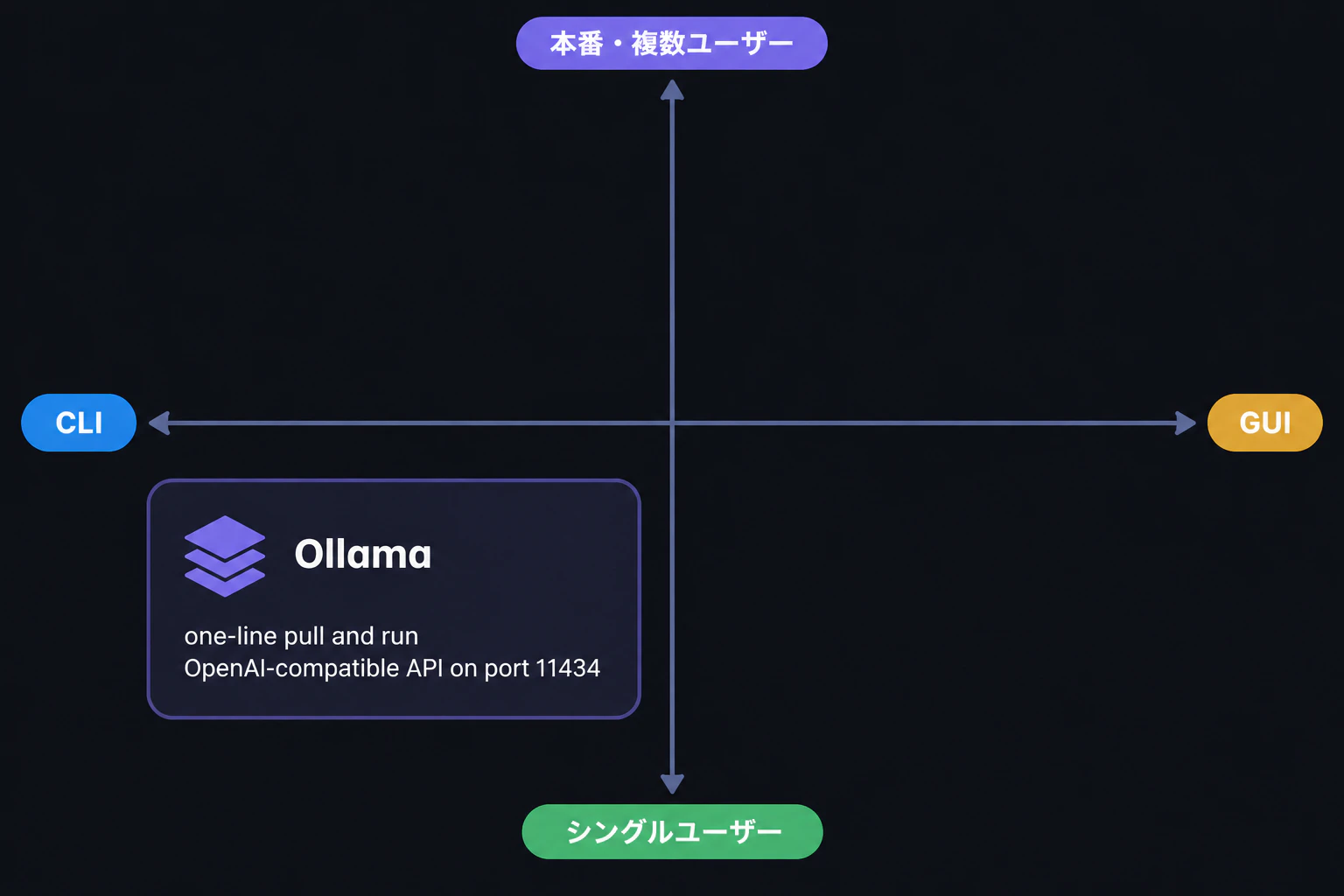 An Ollama card is added to the bottom-left quadrant (CLI x single user), card body reading "one-line pull and run" and "OpenAI-compatible API on port 11434" (render text verbatim, English only)