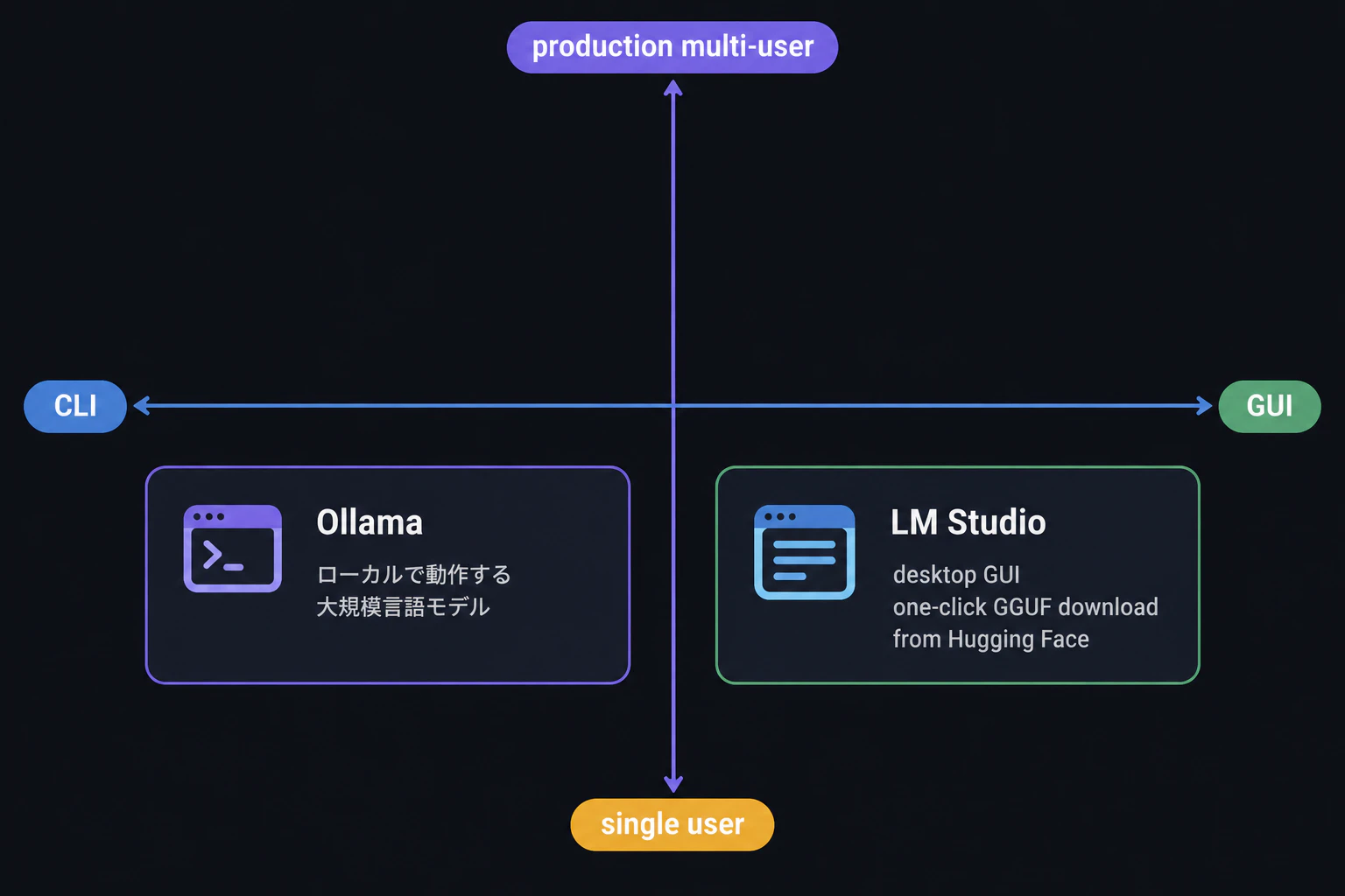 An LM Studio card is added to the bottom-right quadrant (GUI x single user), card body reading "desktop GUI" and "one-click GGUF download from Hugging Face" (render text verbatim, English only)