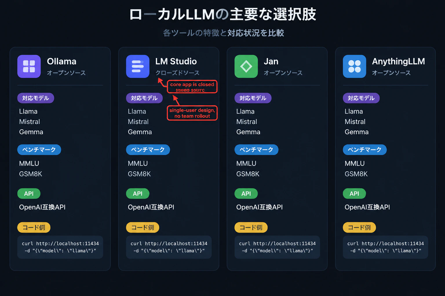 Red annotations overlay the LM Studio card: "core app is closed source" and "single-user design, no team rollout" (render text verbatim, English only)