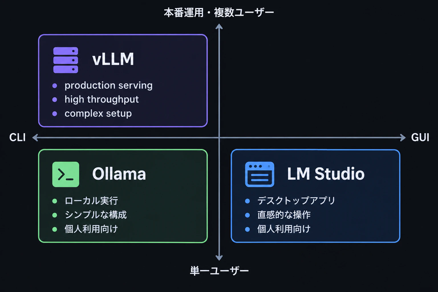 A vLLM card is added to the top-left quadrant (CLI x production multi-user), card body reading "production serving", "high throughput", "complex setup" (render text verbatim, English only)