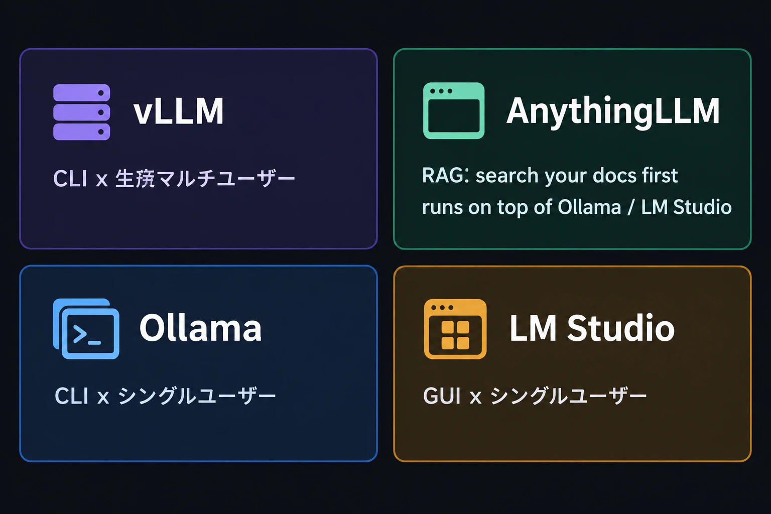 An AnythingLLM card is added to the top-right quadrant (GUI x production multi-user), card body reading "RAG: search your docs first" and "runs on top of Ollama / LM Studio", completing all four quadrants (render text verbatim, English only)