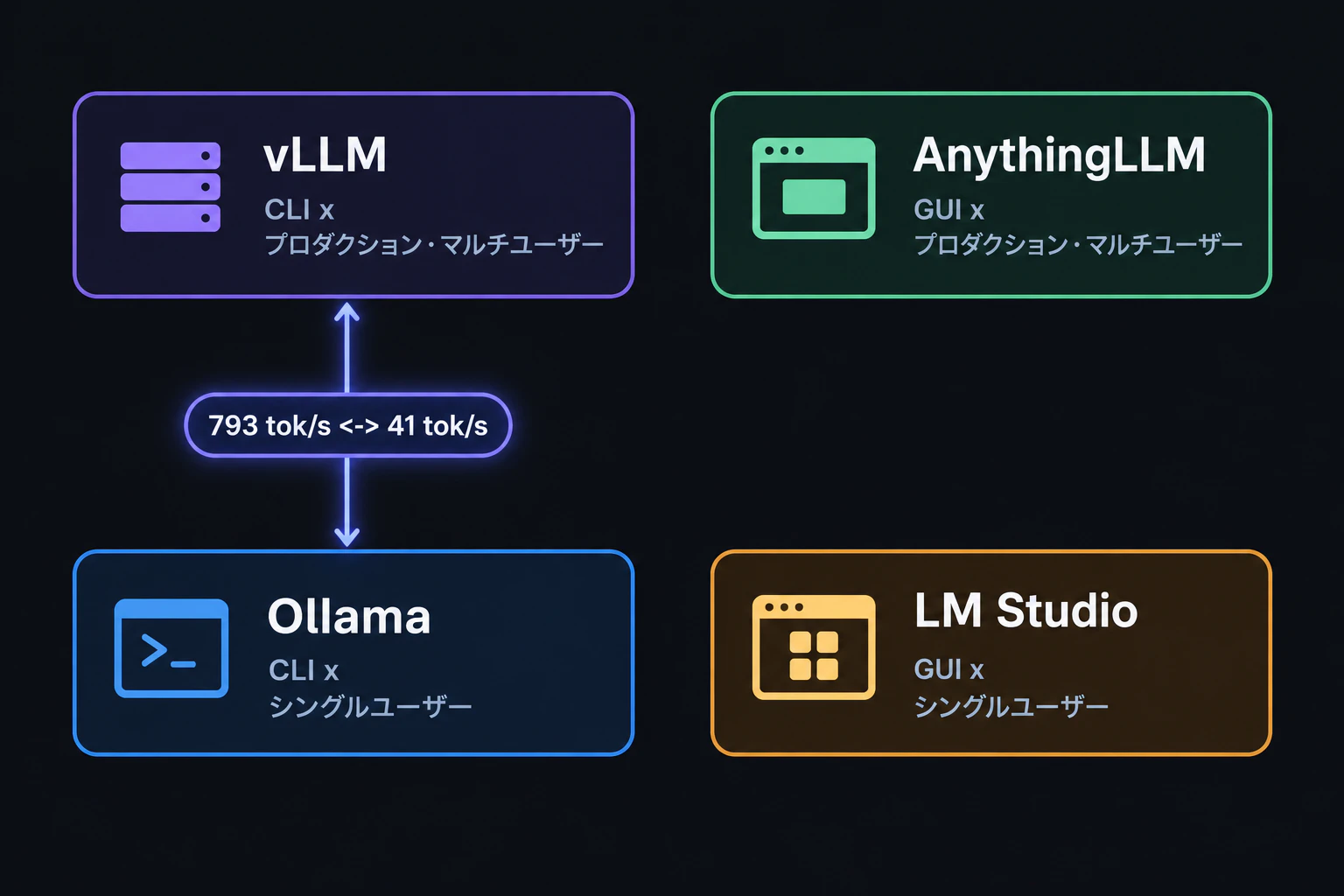 Wide shot of the completed quadrant map with a glowing line drawn between the Ollama and vLLM cards labeled "793 tok/s <-> 41 tok/s" (render text verbatim, English only)
