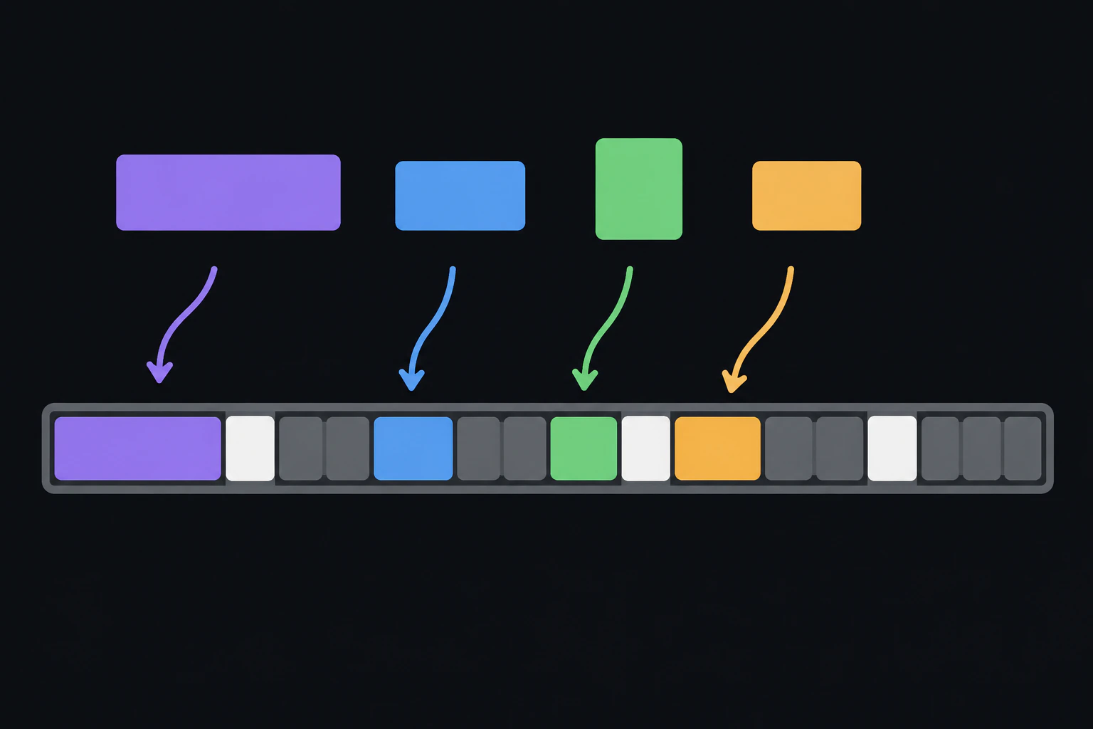 A horizontal strip of gray memory blocks being filled with colored blocks of mismatched sizes, leaving scattered white gaps. No text labels
