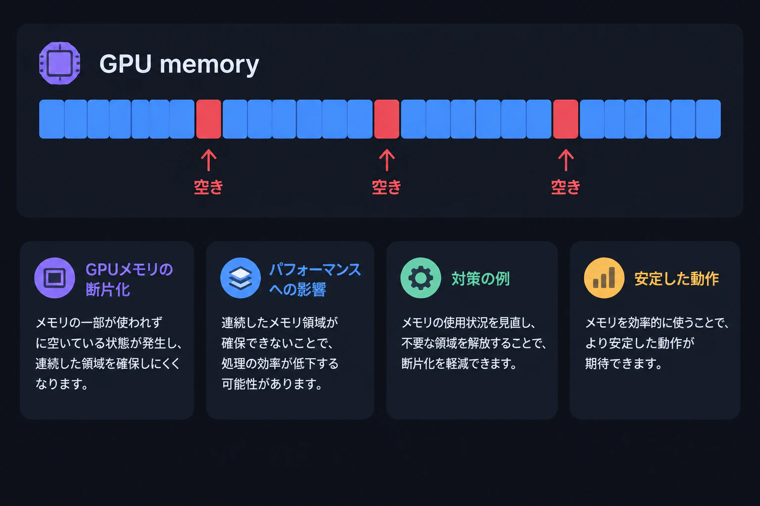 The same fragmented block strip labeled "GPU memory" with the gaps highlighted in red (render text verbatim, English only)