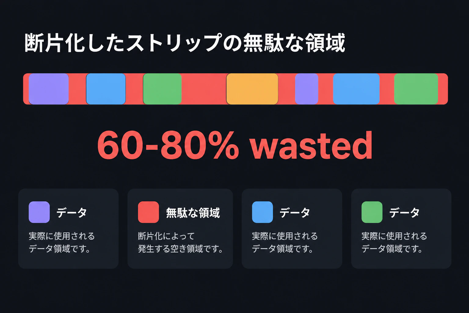 The wasted regions of the fragmented strip fill with red and a large caption reads "60-80% wasted" (render text verbatim, English only)
