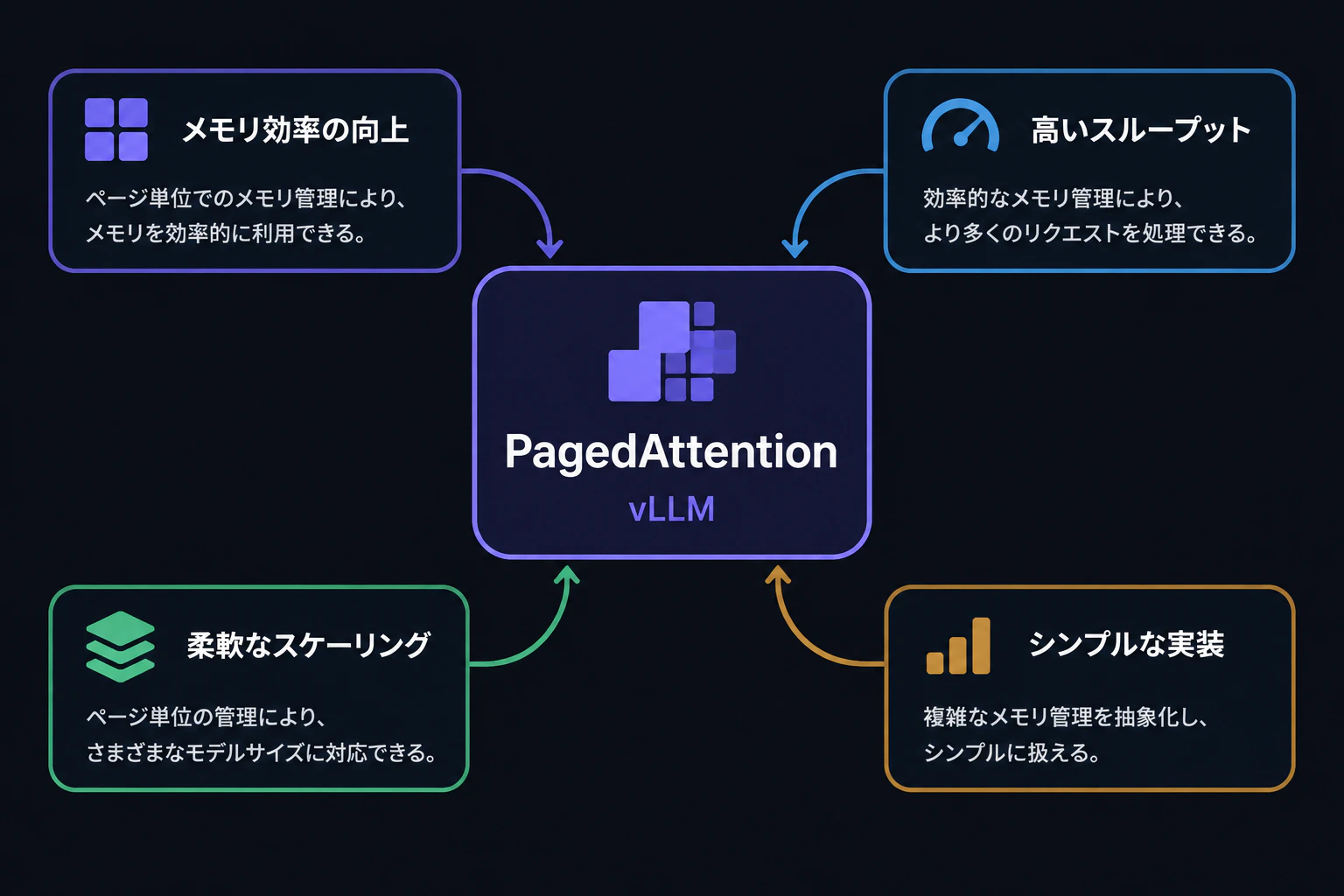 A large term card in the center of the screen reading "PagedAttention" with a small subtitle "vLLM" (render text verbatim, English only)