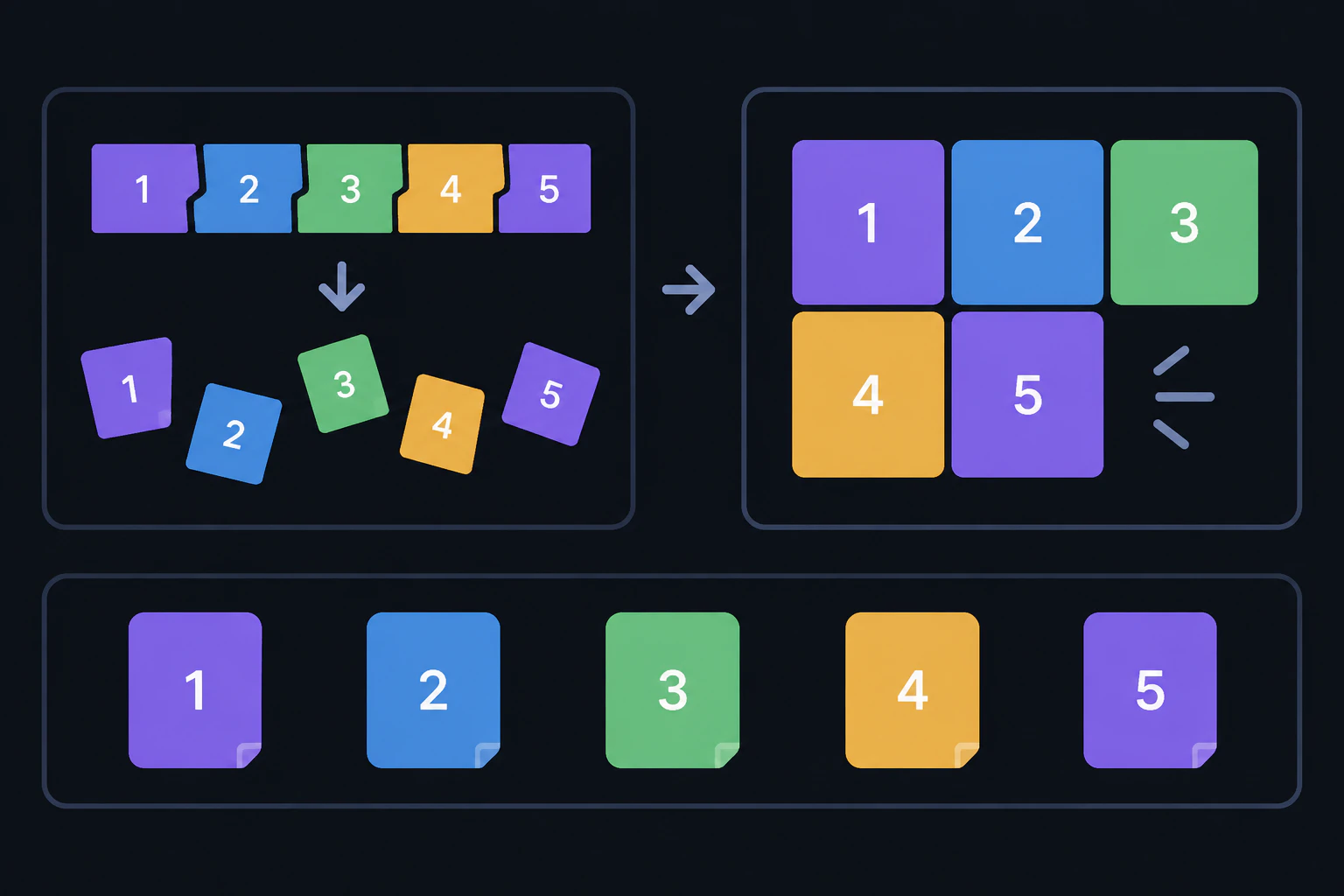 The fragmented strip splits into uniform page-sized units that slot into the scattered gaps until almost no gaps remain. Only page numbers shown, no words