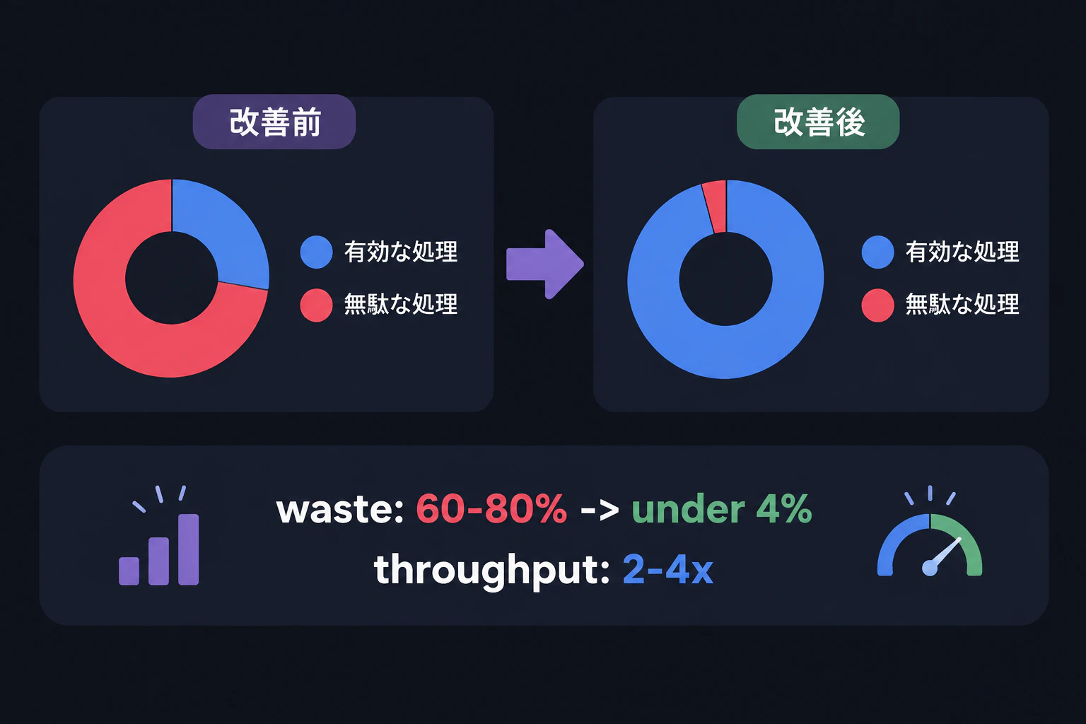 A before/after chart where the red waste area shrinks dramatically, with two caption lines "waste: 60-80% -> under 4%" and "throughput: 2-4x" (render text verbatim, English only)