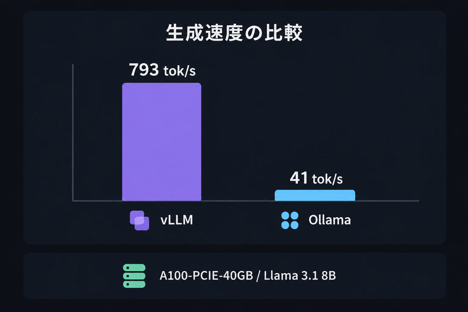 A vertical bar chart comparing "vLLM 793 tok/s" and "Ollama 41 tok/s" with a small condition line "A100-PCIE-40GB / Llama 3.1 8B" (render text verbatim, English only)