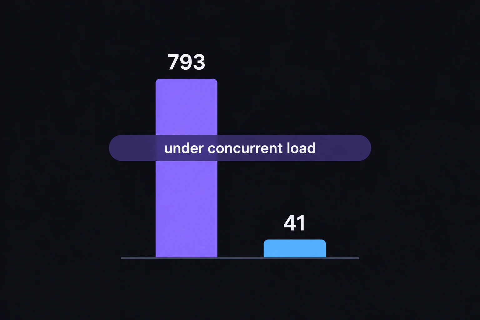 An annotation band overlays the bar chart reading "under concurrent load" (render text verbatim, English only)