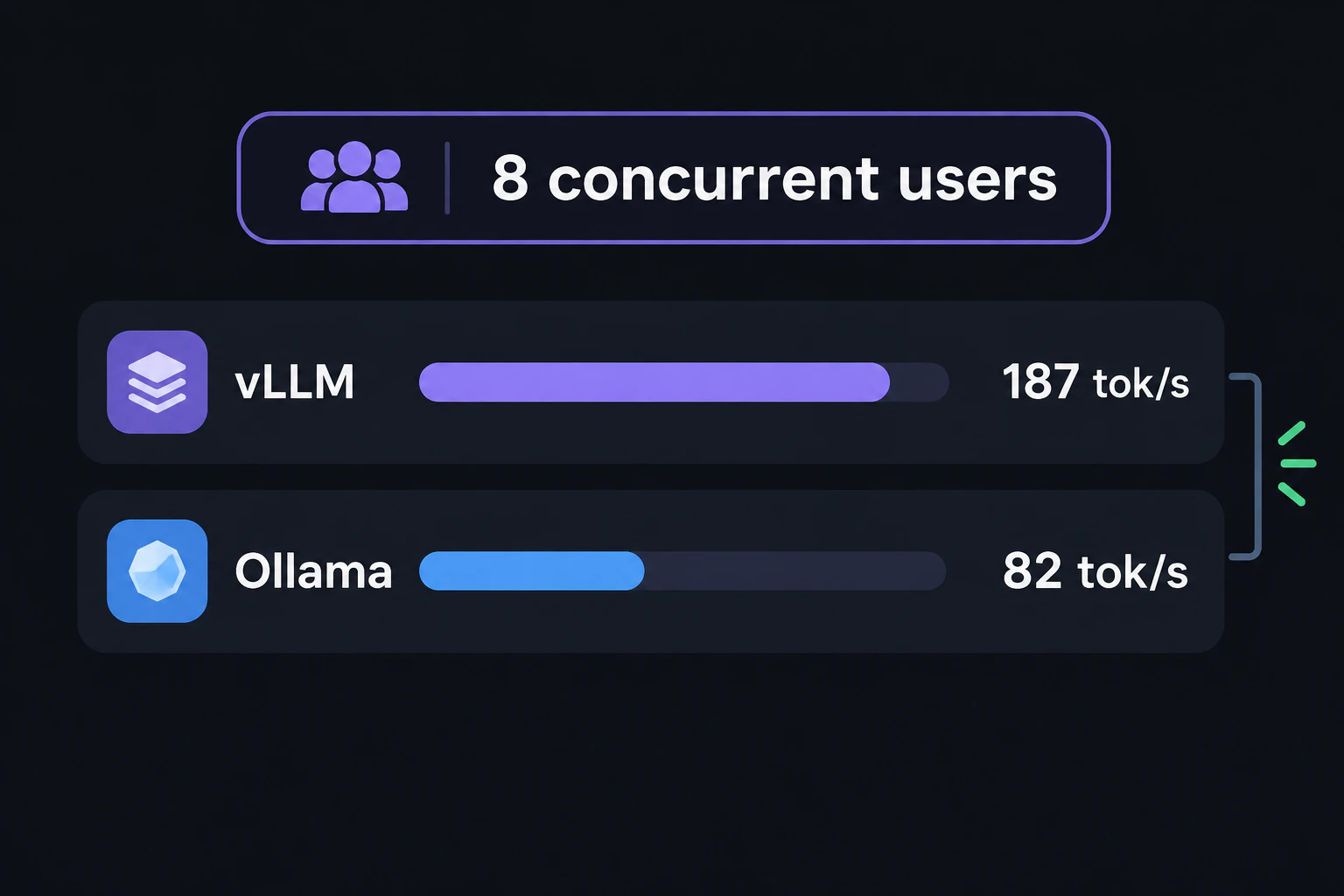 The bars change to "vLLM 187 tok/s" and "Ollama 82 tok/s" under a header "8 concurrent users", the gap visibly narrowing (render text verbatim, English only)