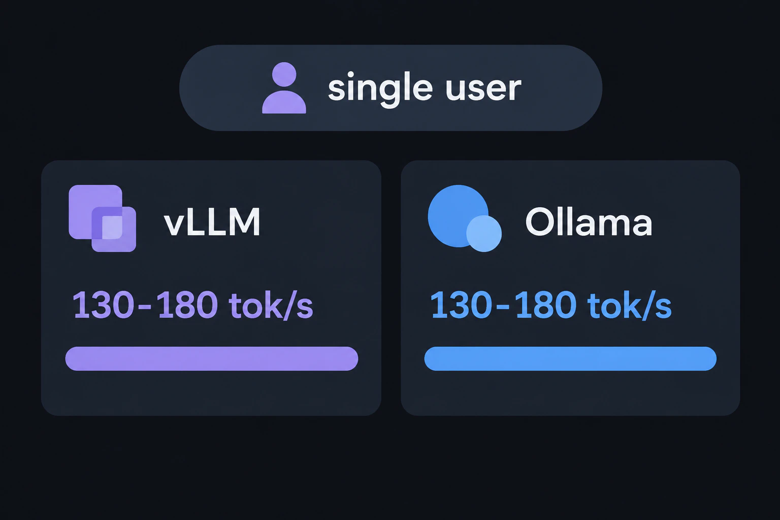 Both bars level out to nearly the same height under a header "single user", labeled "vLLM 130-180 tok/s" and "Ollama 130-180 tok/s" (render text verbatim, English only)