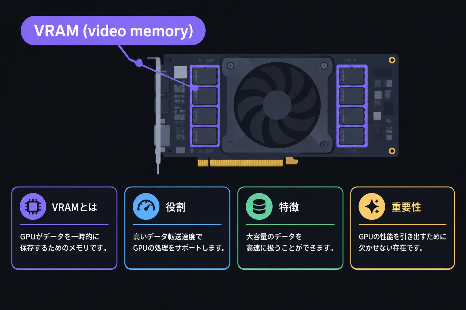A GPU board illustration with the memory chips highlighted, labeled "VRAM (video memory)" (render text verbatim, English only)