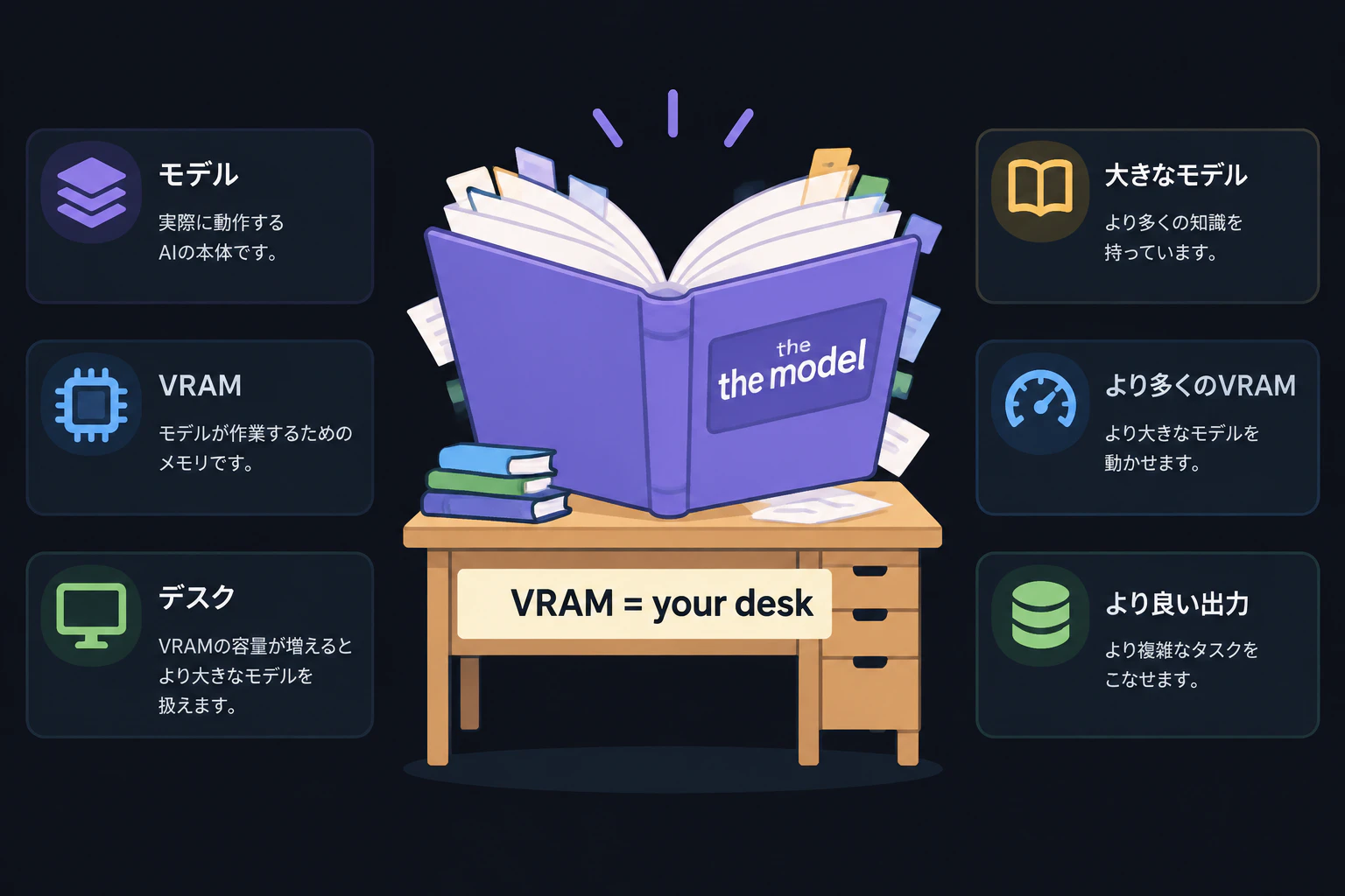 An oversized open book overflowing a small desk, desk labeled "VRAM = your desk" and book labeled "the model" (render text verbatim, English only)