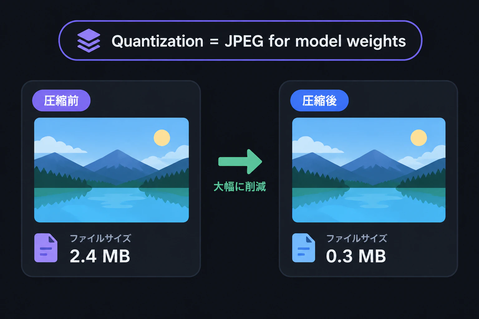 A before/after photo compression diagram where the image looks identical but the file size drops sharply, caption "Quantization = JPEG for model weights" (render text verbatim, English only)