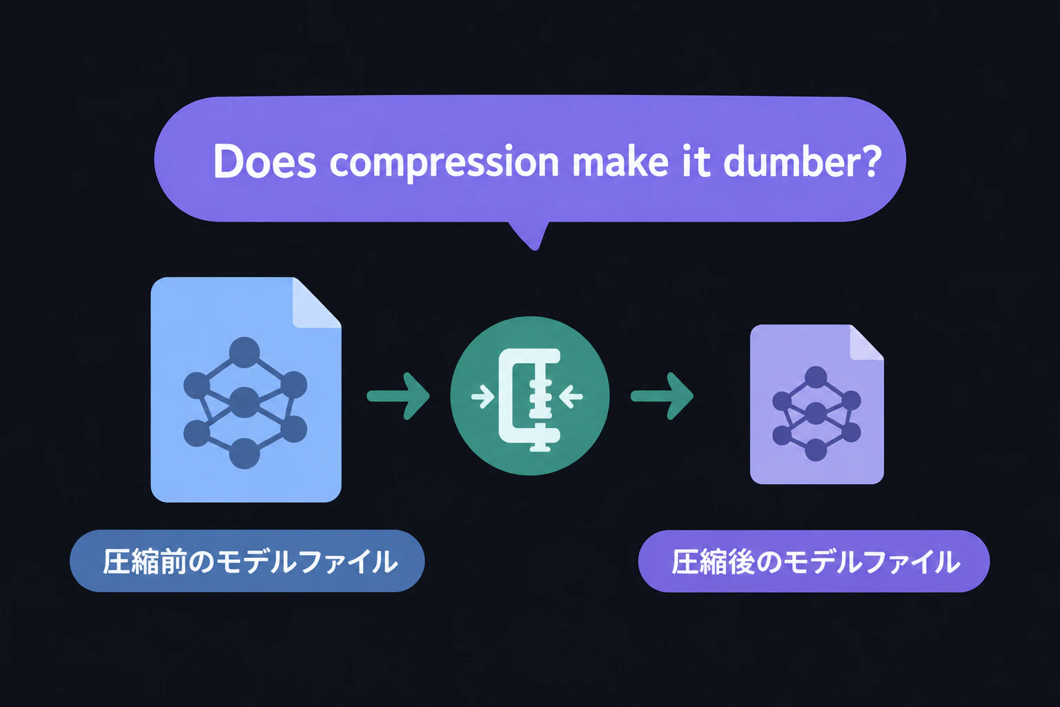 A worried caption overlay reading "Does compression make it dumber?" (render text verbatim, English only)