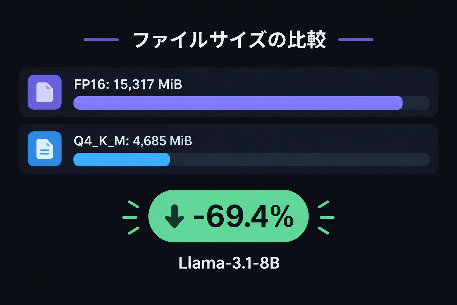 A two-bar file size comparison: long bar "FP16: 15,317 MiB" and short bar "Q4_K_M: 4,685 MiB", with a large "-69.4%" callout and subtitle "Llama-3.1-8B" (render text verbatim, English only)