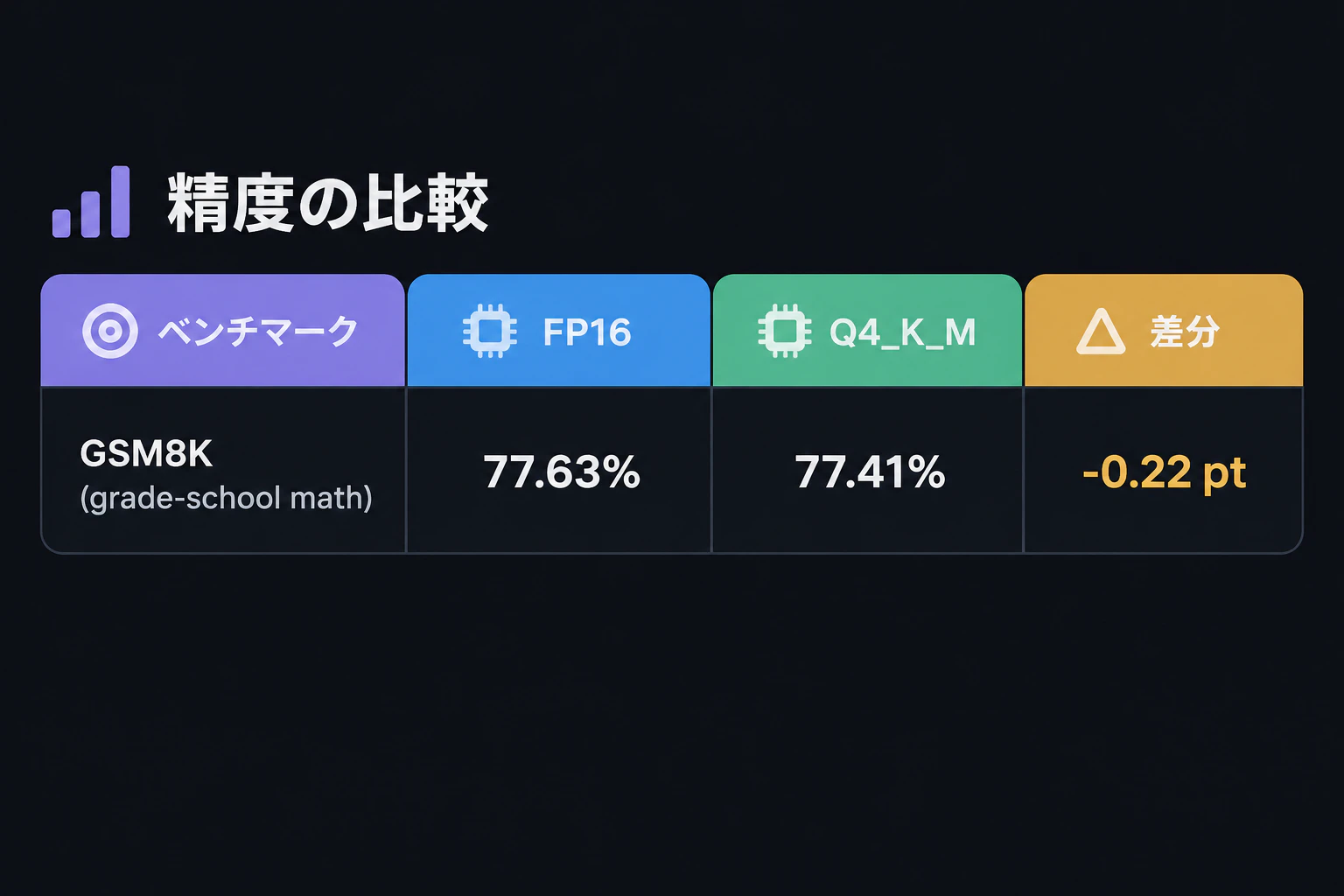 An accuracy comparison table with only the first row shown: header "GSM8K (grade-school math)", cells "FP16: 77.63%" and "Q4_K_M: 77.41%", delta column "-0.22 pt" (render text verbatim, English only)