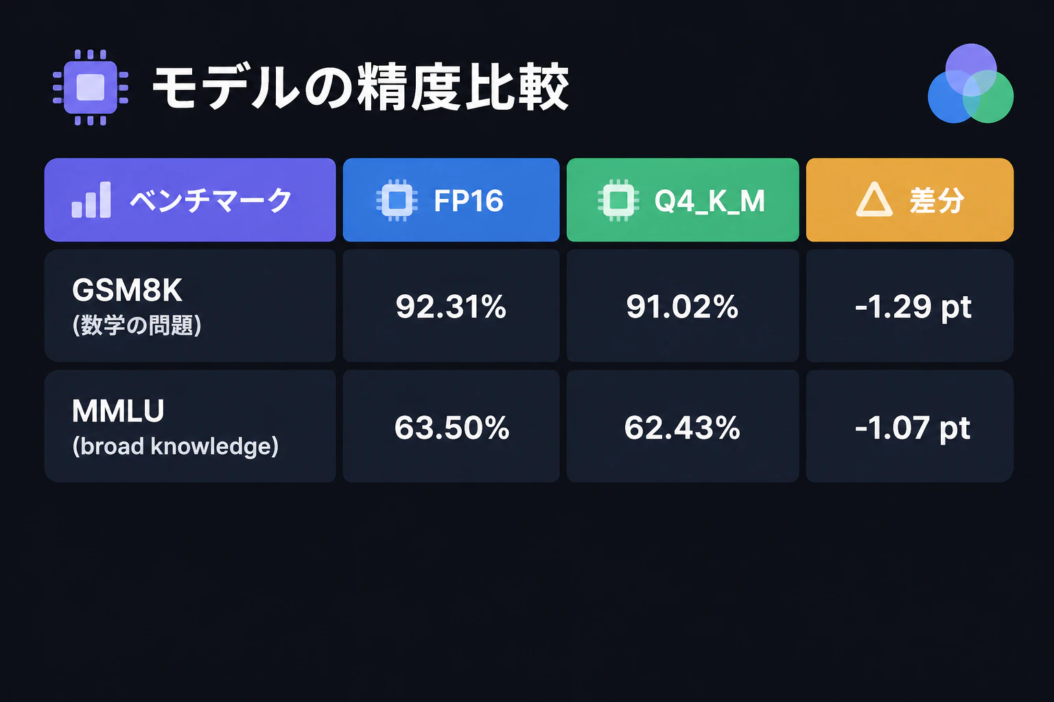 The same accuracy table with a second row added: header "MMLU (broad knowledge)", cells "FP16: 63.50%" and "Q4_K_M: 62.43%", delta column "-1.07 pt" (render text verbatim, English only)