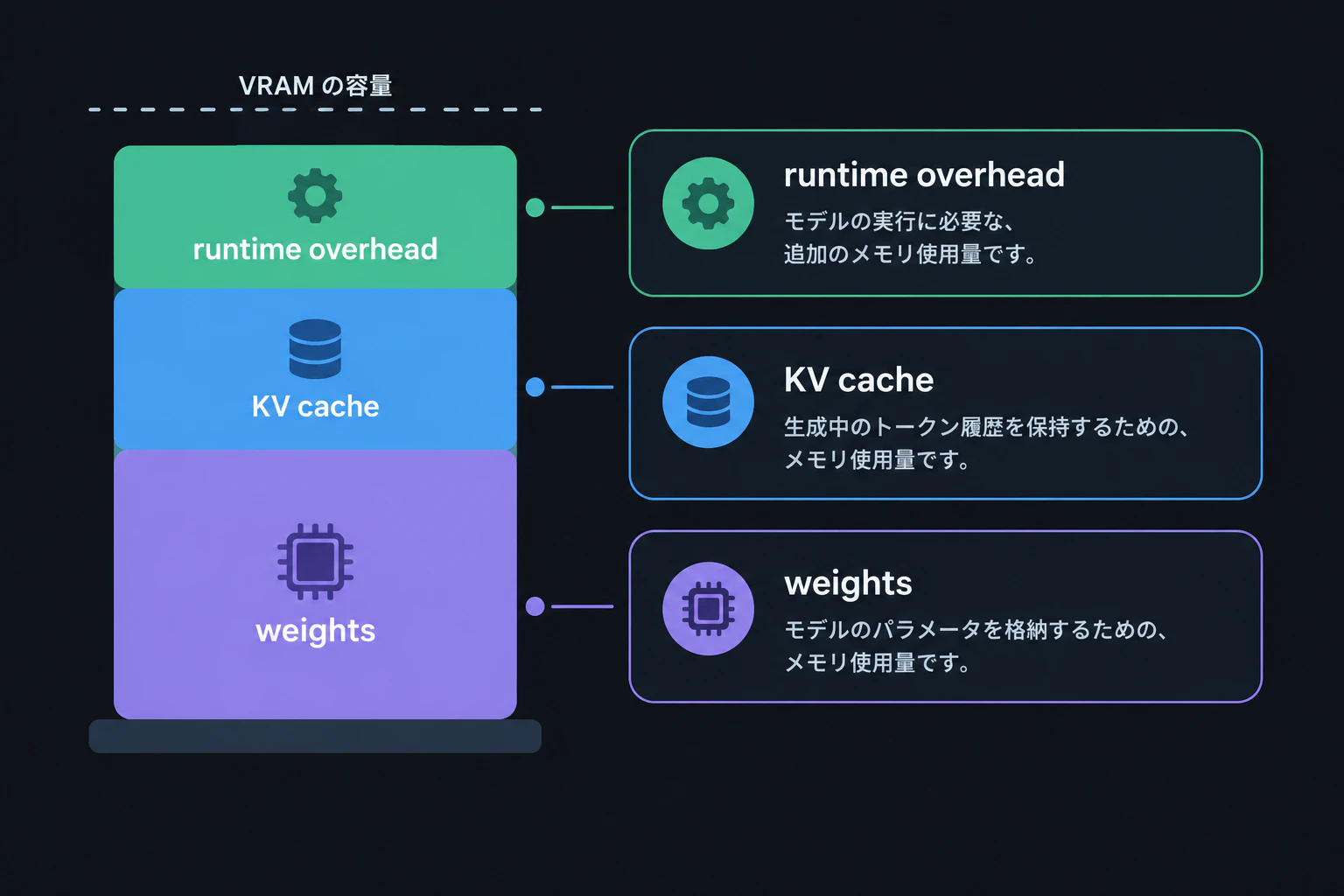 A stacked VRAM budget chart with three layers from bottom to top labeled "weights", "KV cache", "runtime overhead", rising toward a dashed capacity line (render text verbatim, English only)