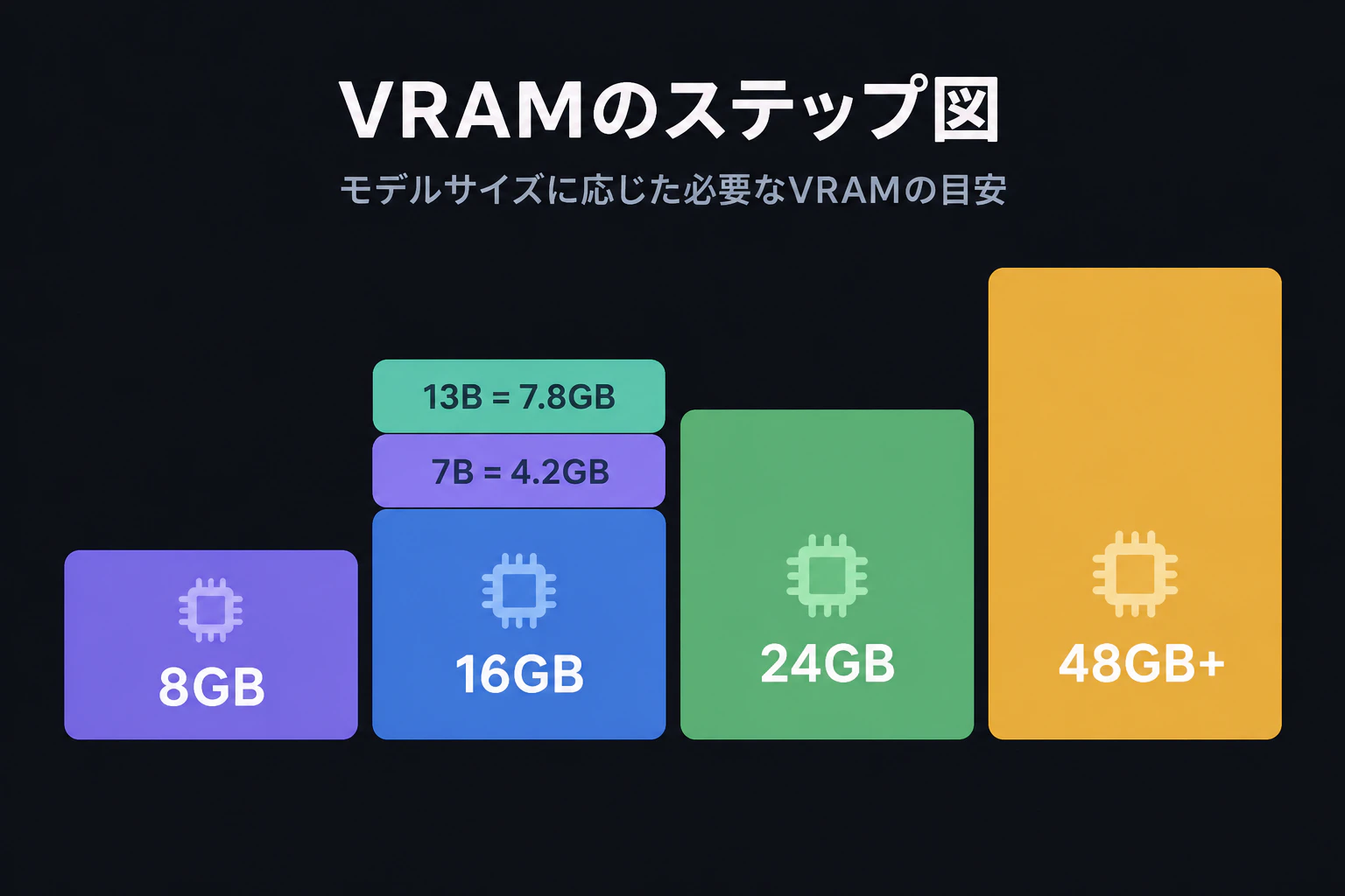 A four-step VRAM staircase chart labeled "8GB", "16GB", "24GB", "48GB+" with blocks stacked on the first two steps: "7B = 4.2GB" and "13B = 7.8GB" (render text verbatim, English only)