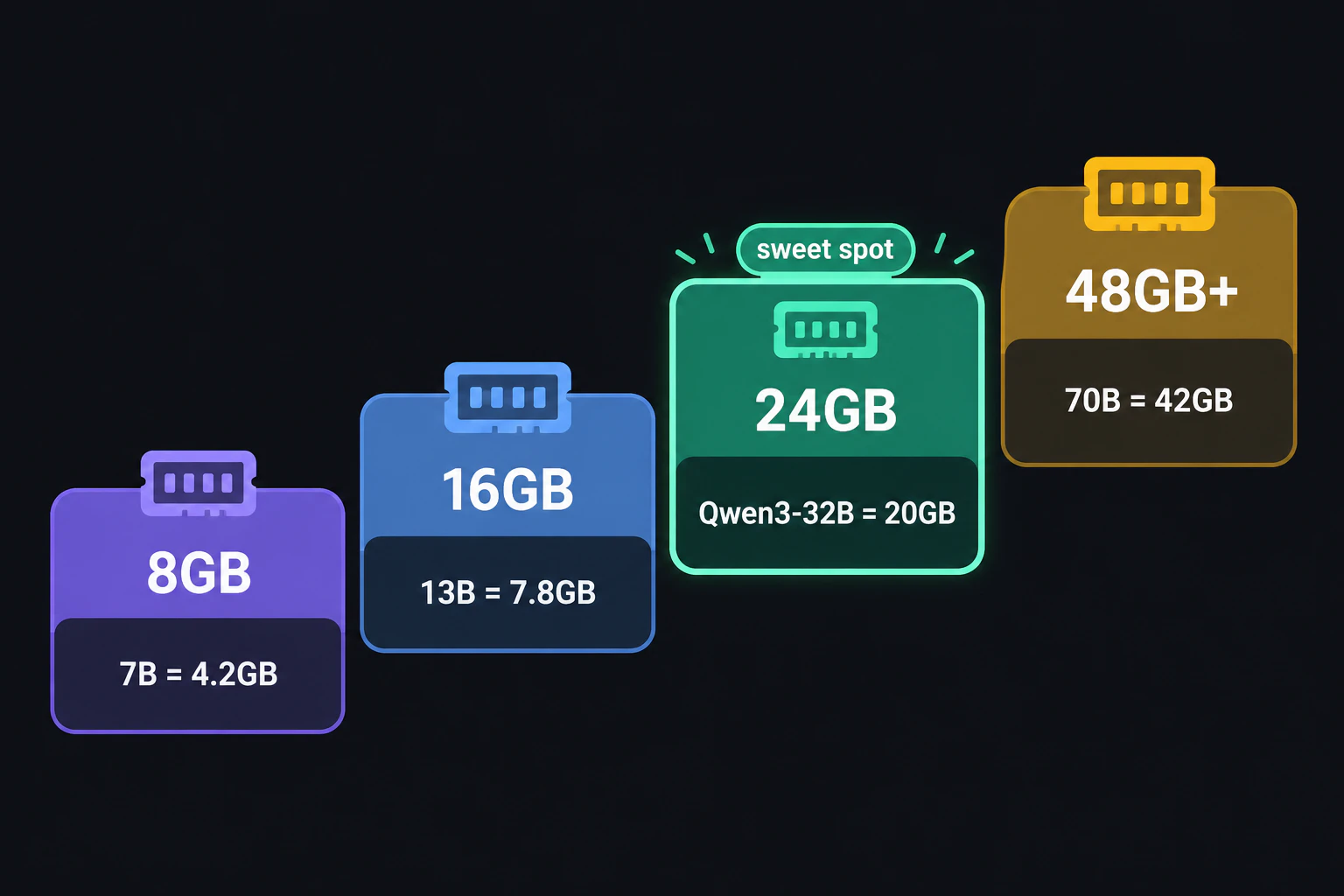 The same staircase chart completed: "Qwen3-32B = 20GB" on the 24GB step and "70B = 42GB" on the 48GB+ step, with the 24GB step framed and labeled "sweet spot" (render text verbatim, English only)