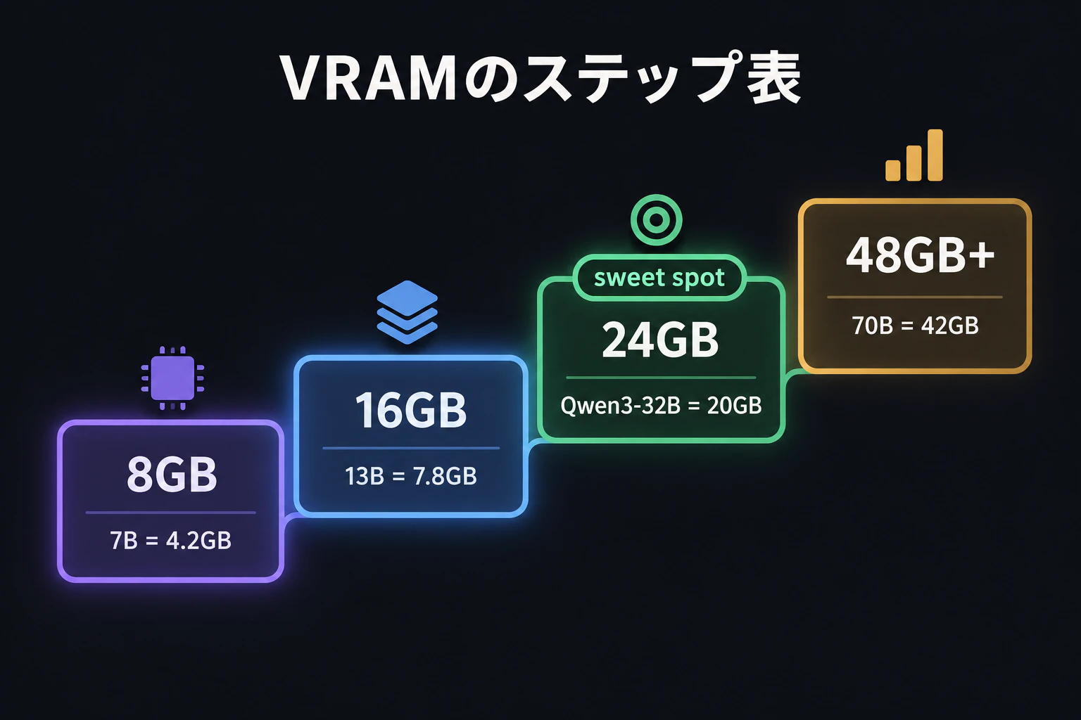 The completed VRAM staircase chart with the 8GB and 16GB steps highlighted in sequence (render text verbatim, English only)