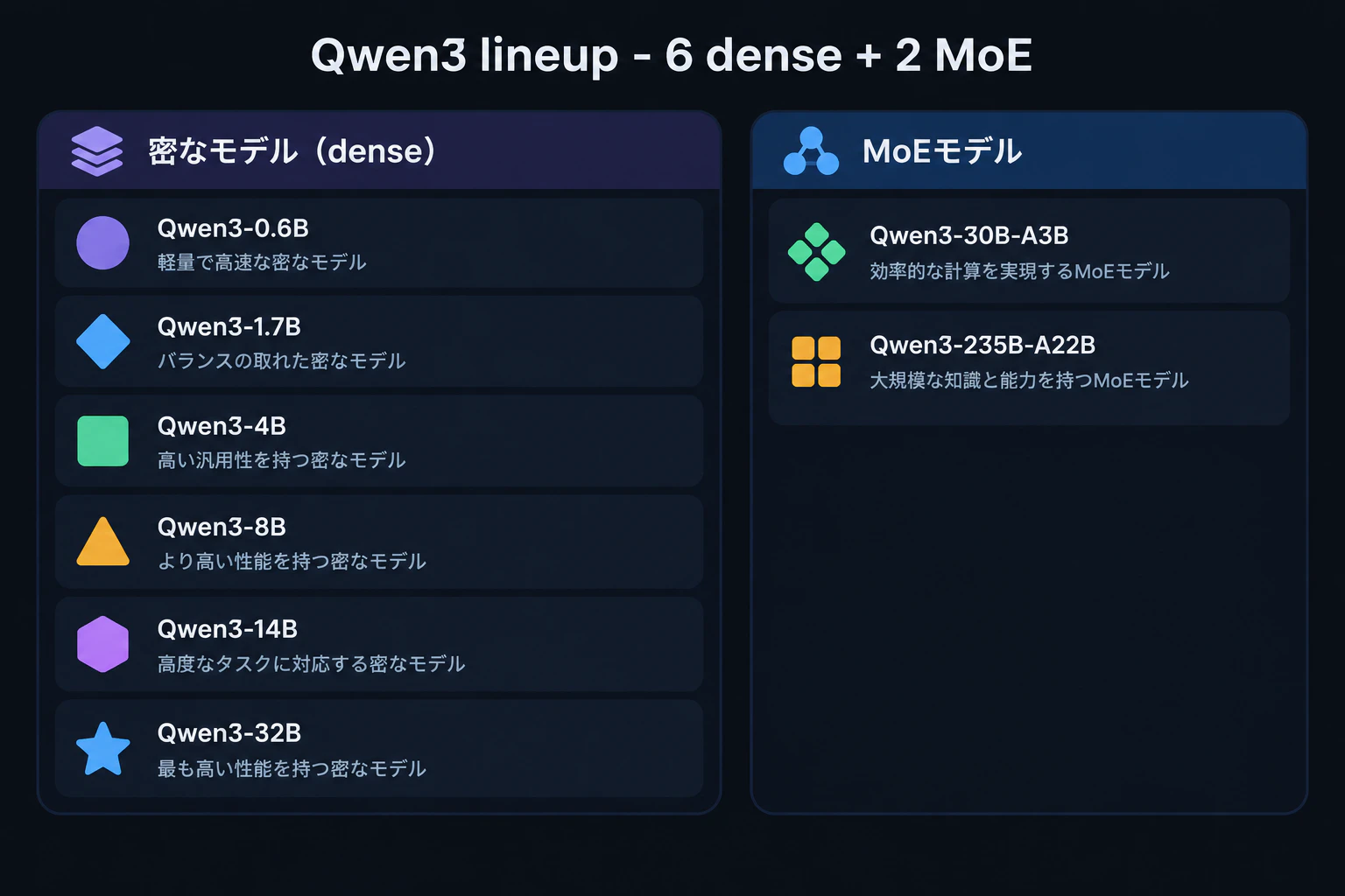 A Qwen3 lineup table fades in, left column dense models and right column MoE models, header reading "Qwen3 lineup - 6 dense + 2 MoE" (render text verbatim, English only)