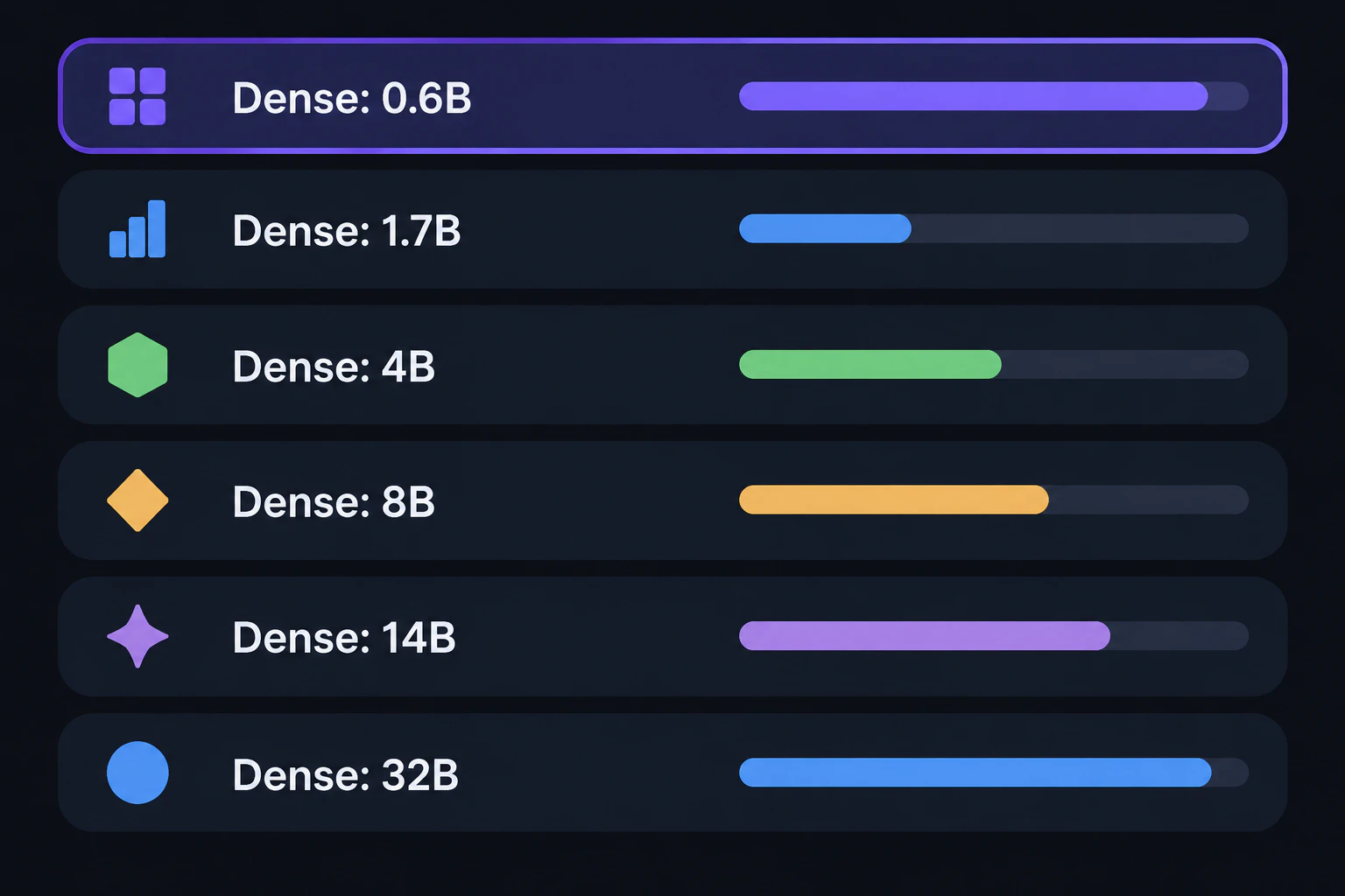 The dense rows of the lineup table light up one by one, labeled "Dense: 0.6B / 1.7B / 4B / 8B / 14B / 32B" (render text verbatim, English only)