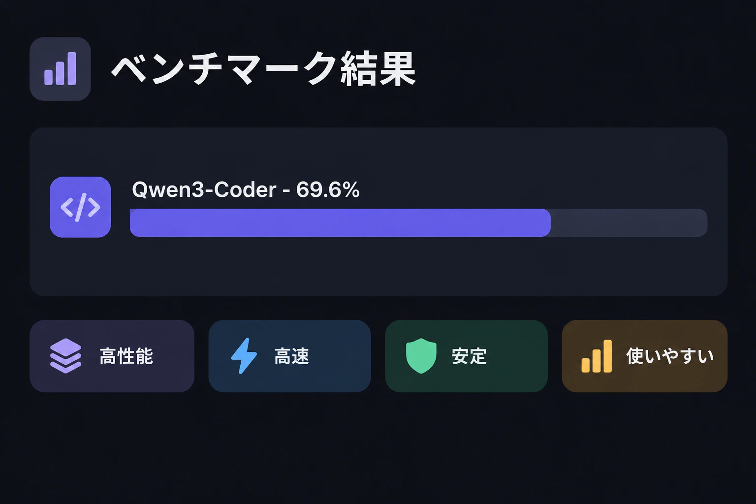 A horizontal bar chart appears with the first bar growing, labeled "Qwen3-Coder - 69.6%" (render text verbatim, English only)