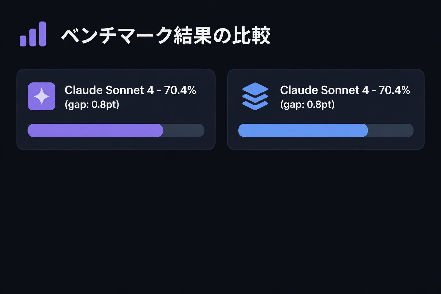 A second bar is placed alongside, labeled "Claude Sonnet 4 - 70.4% (gap: 0.8pt)" (render text verbatim, English only)