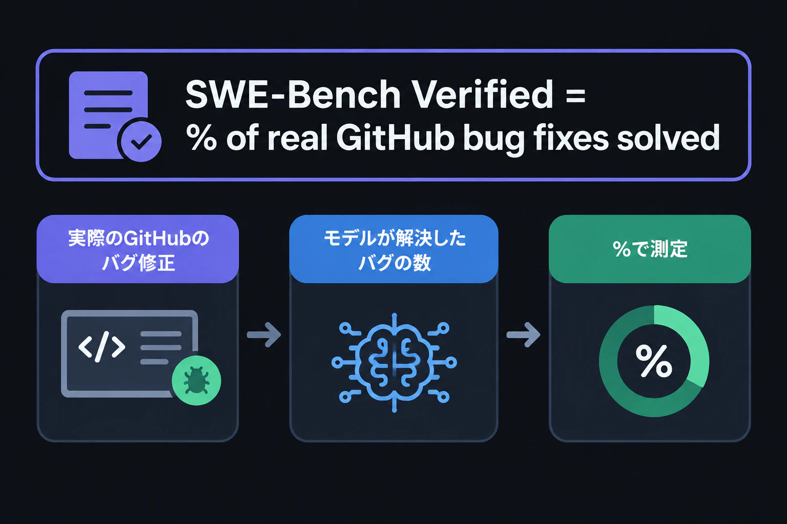 An explainer card reading "SWE-Bench Verified = % of real GitHub bug fixes solved" (render text verbatim, English only)