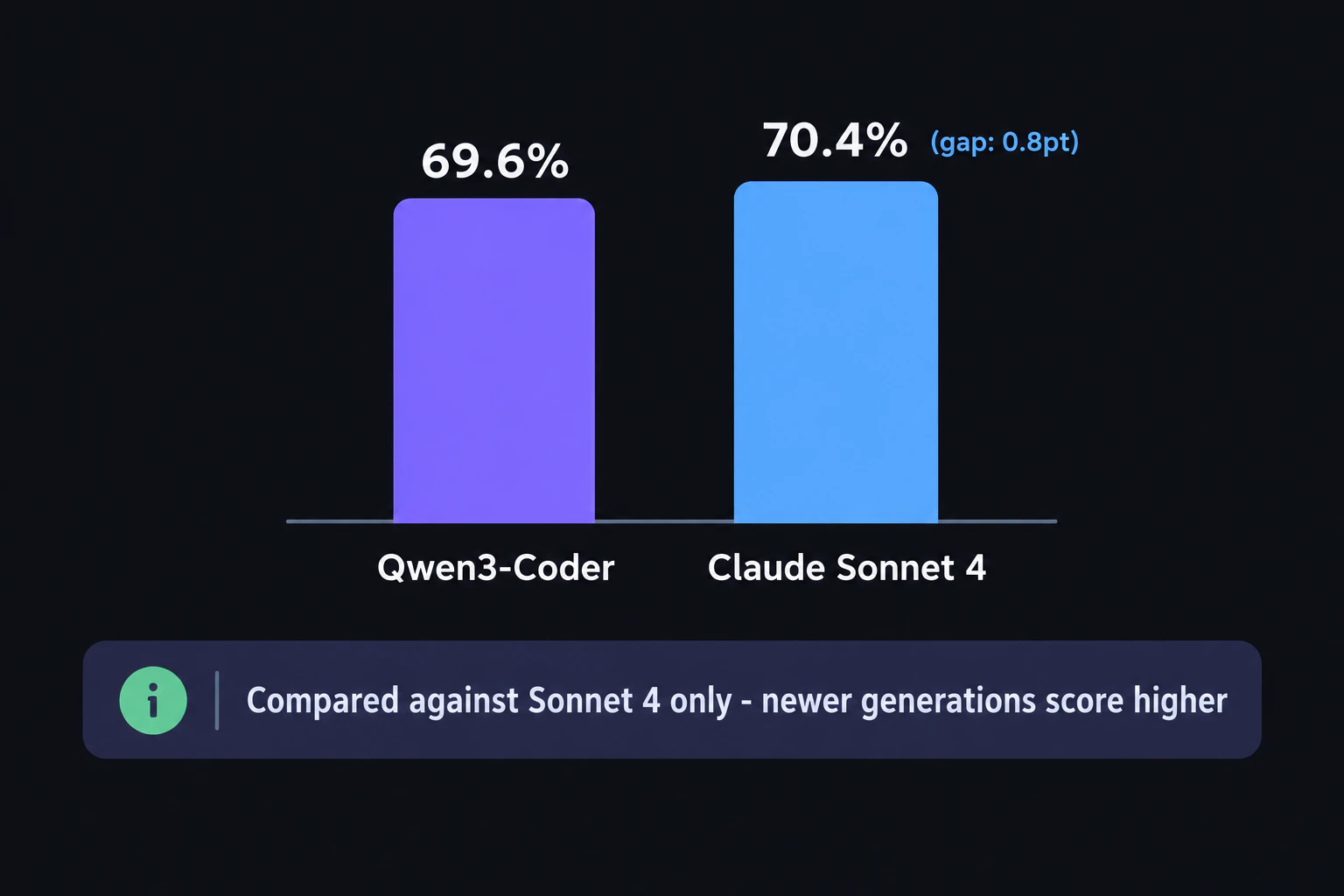 A note banner under the bar chart reading "Compared against Sonnet 4 only - newer generations score higher" (render text verbatim, English only)