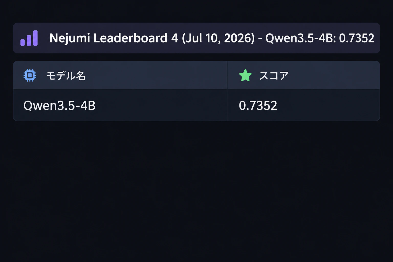 A Japanese-benchmark score table appears reading "Nejumi Leaderboard 4 (Jul 10, 2026) - Qwen3.5-4B: 0.7352" (render text verbatim, English only)