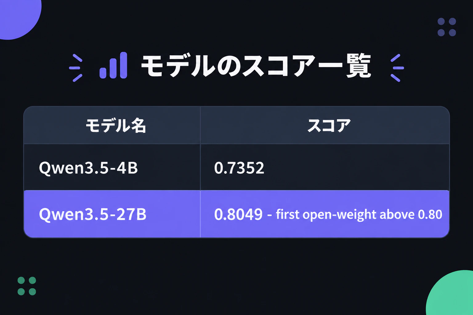 A second row is added and highlighted, reading "Qwen3.5-27B: 0.8049 - first open-weight above 0.80" (render text verbatim, English only)
