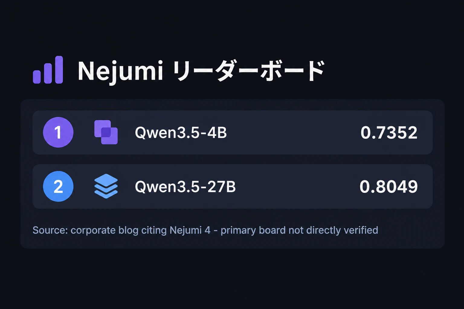 A source note under the score table reading "Source: corporate blog citing Nejumi 4 - primary board not directly verified" (render text verbatim, English only)