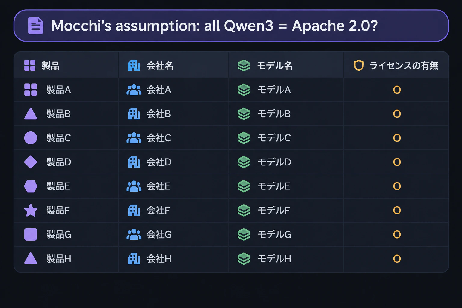 A license check table appears with every row still marked O, under the header "Mocchi's assumption: all Qwen3 = Apache 2.0?" (render text verbatim, English only)