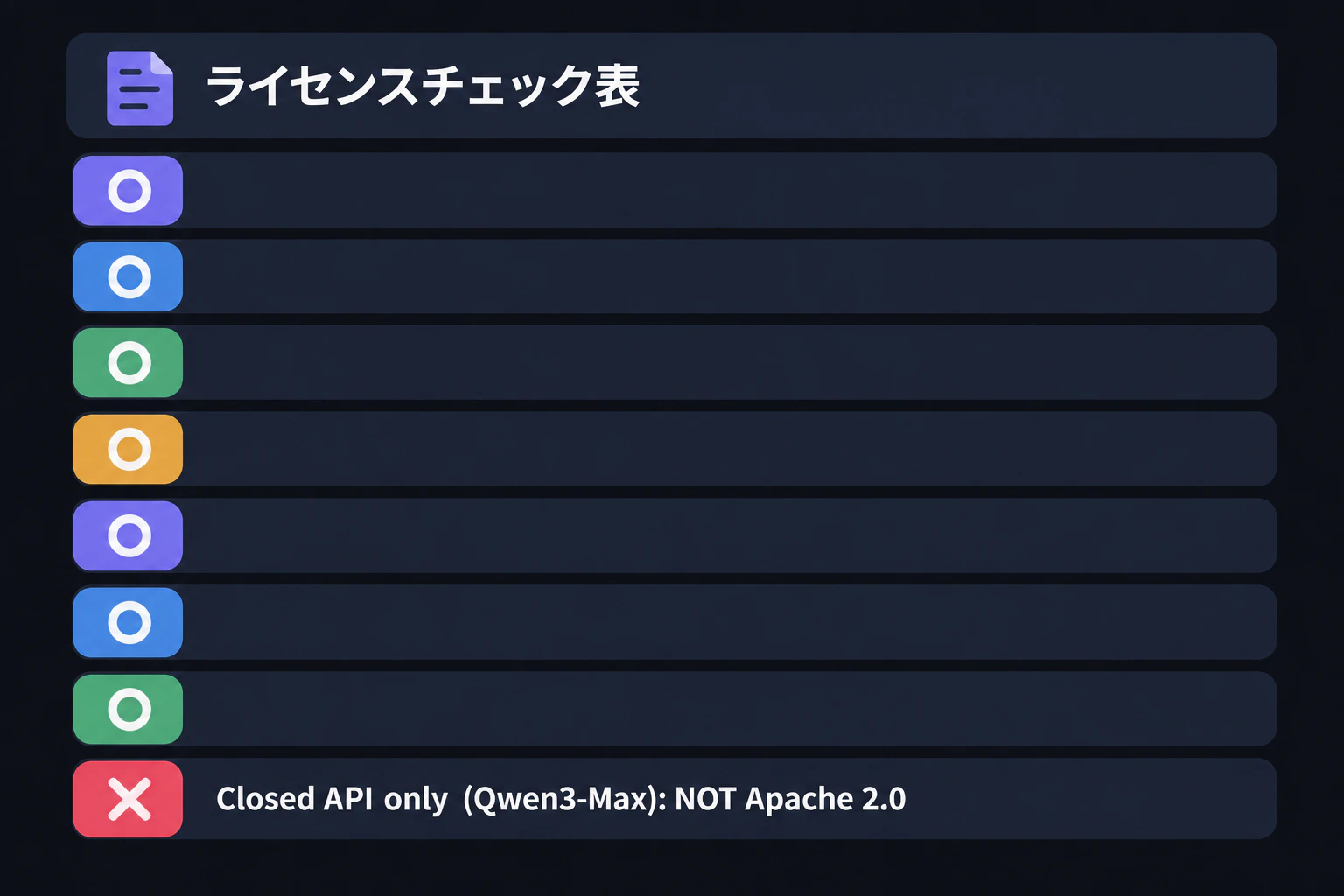 A large X is stamped on the final row, labeled "Closed API only (Qwen3-Max): NOT Apache 2.0" (render text verbatim, English only)