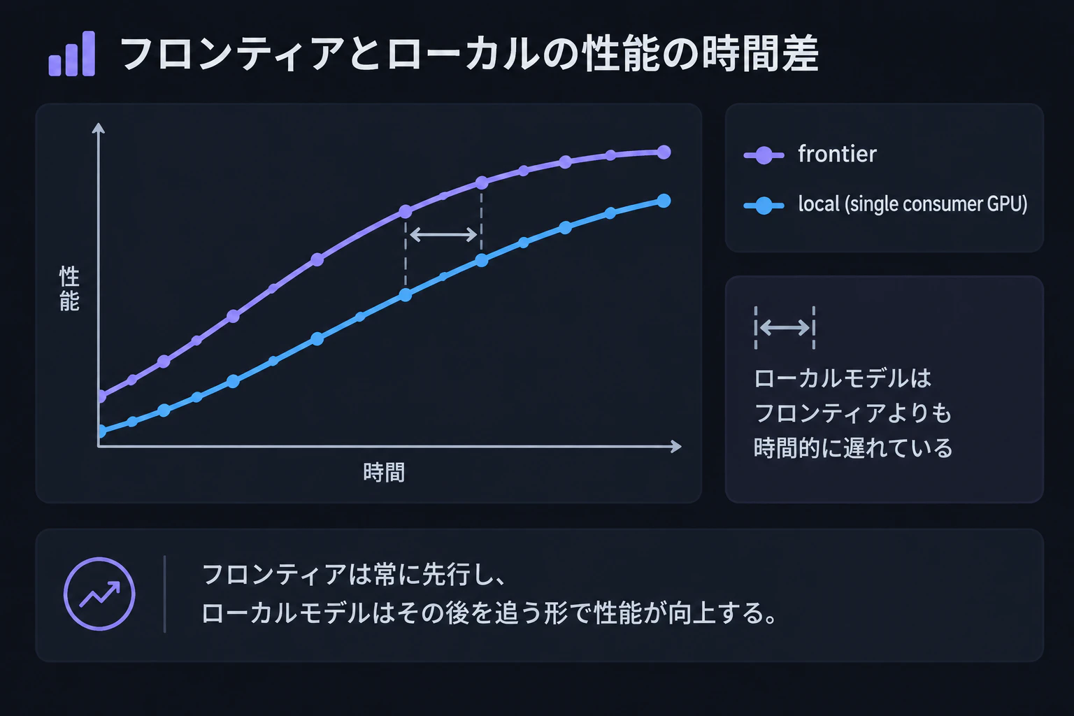 A two-line chart where the local-model line trails the frontier line by a shifted time gap, labeled "frontier" and "local (single consumer GPU)" (render text verbatim, English only)