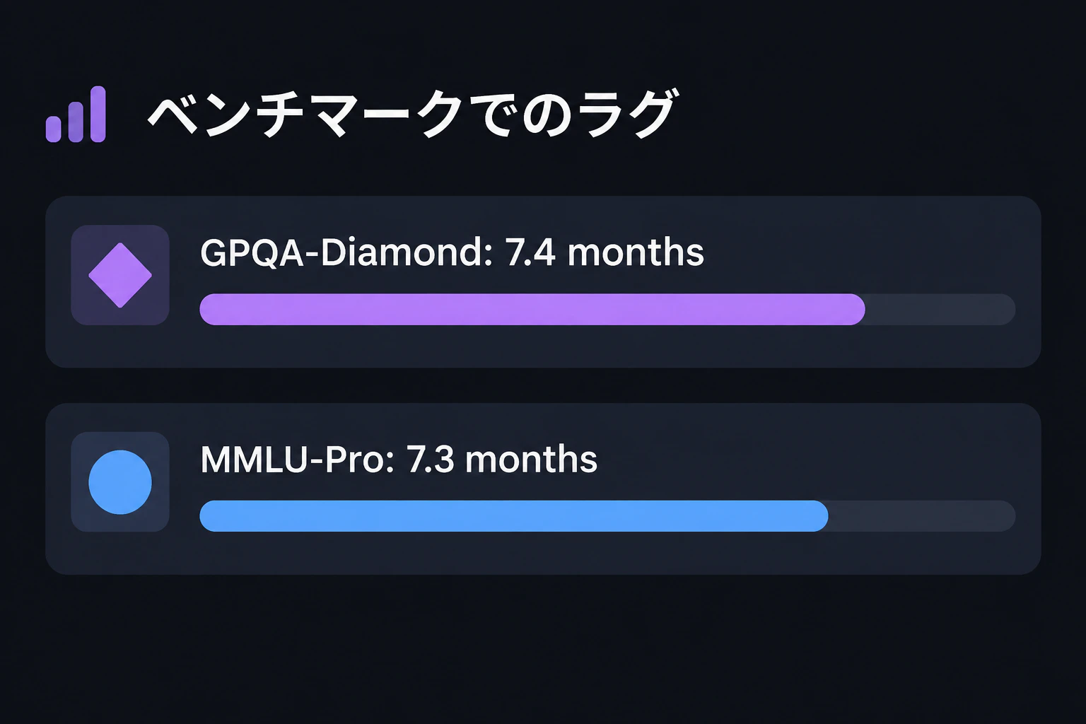 A horizontal bar chart of lag months reading "GPQA-Diamond: 7.4 months" and "MMLU-Pro: 7.3 months" (render text verbatim, English only)