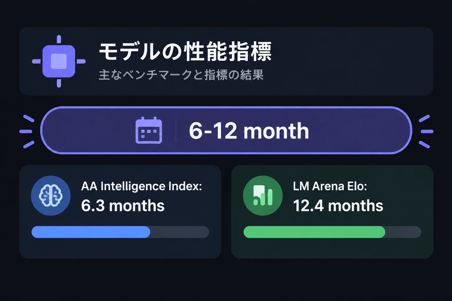 Two more bars are added reading "AA Intelligence Index: 6.3 months" and "LM Arena Elo: 12.4 months", with the 6-12 month band highlighted (render text verbatim, English only)
