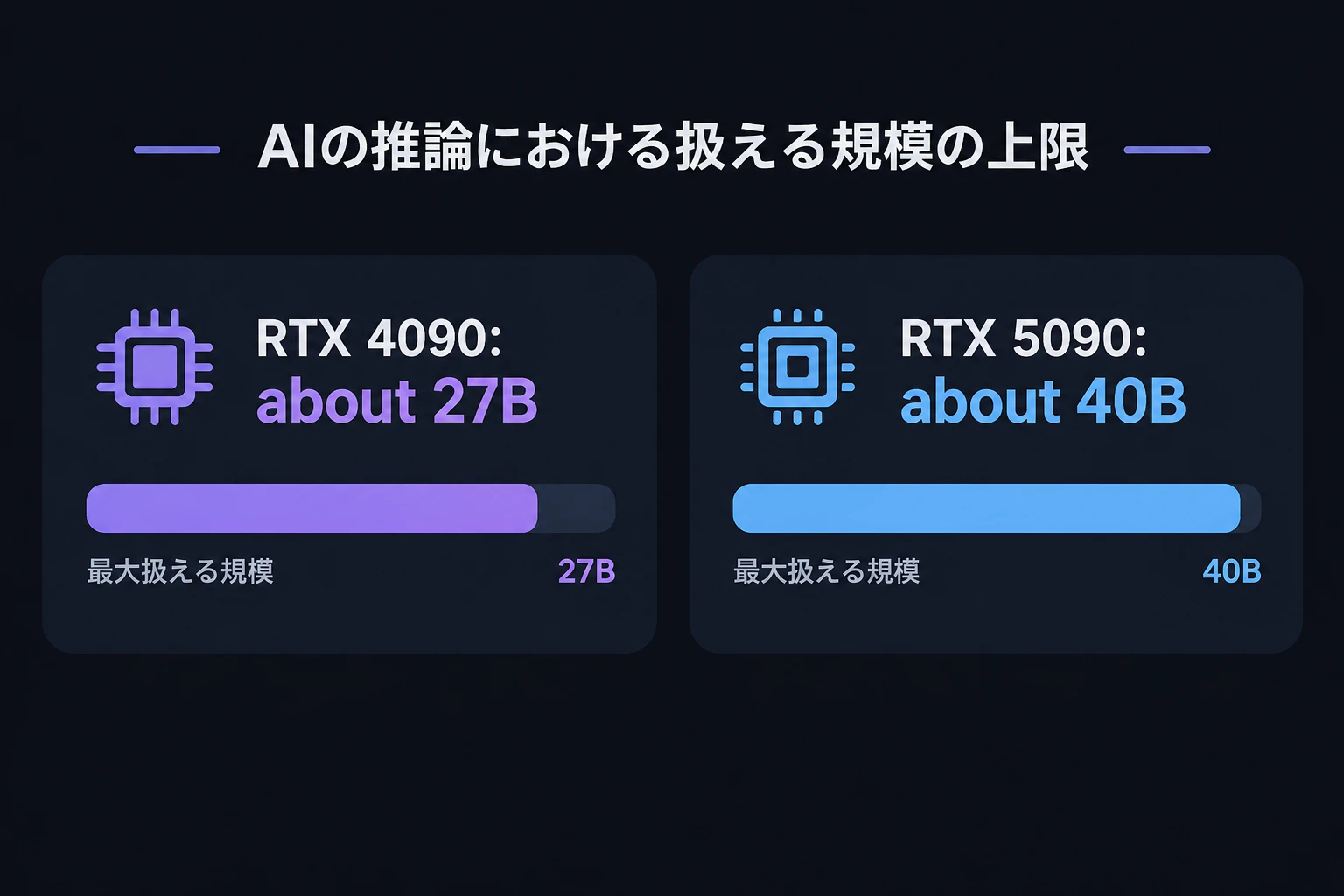 Two capacity meters that stop at their limits, labeled "RTX 4090: about 27B" and "RTX 5090: about 40B" (render text verbatim, English only)