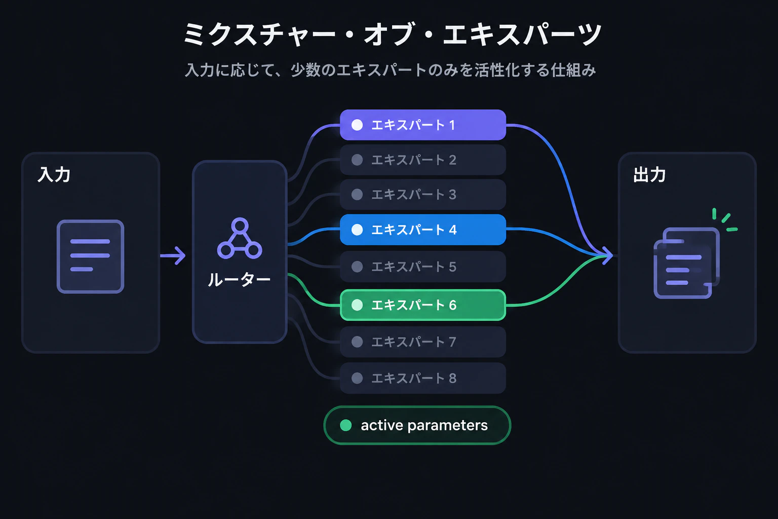 A mixture-of-experts diagram where only a few of many expert blocks light up, labeled "active parameters" (render text verbatim, English only)