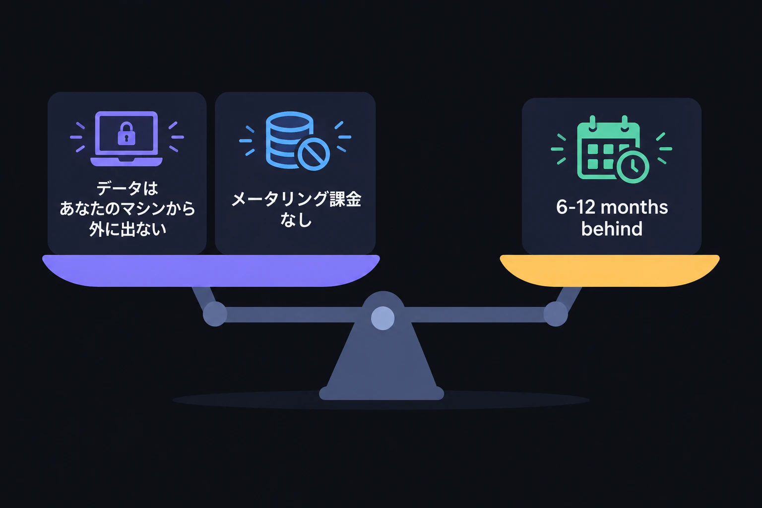 A balance scale with two icons lighting up on one side labeled "data never leaves your machine" and "no metered billing", balancing against "6-12 months behind" on the other (render text verbatim, English only)