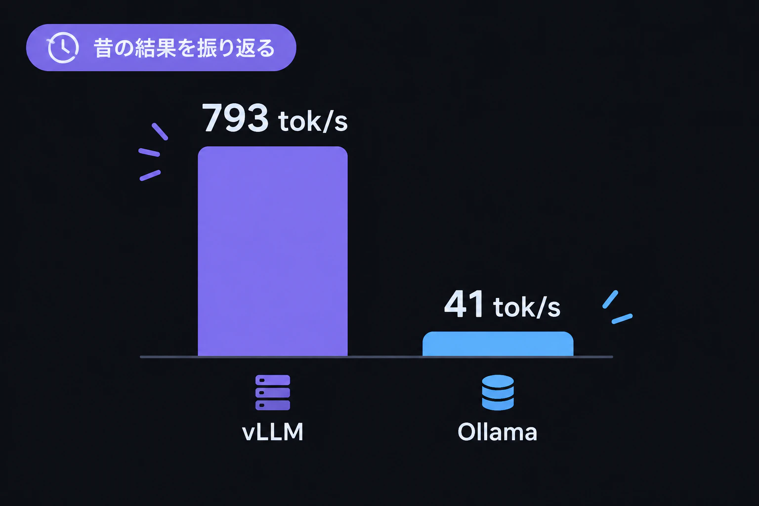 A brief flashback cut to the opening bar chart "vLLM 793 tok/s" versus "Ollama 41 tok/s" (render text verbatim, English only)
