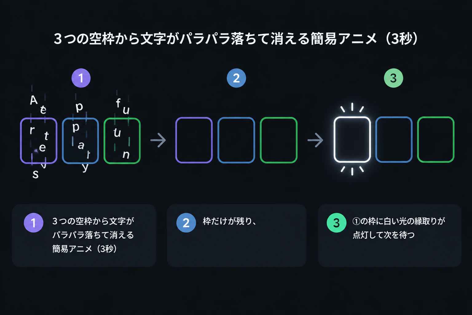 3つの空枠から文字がパラパラ落ちて消える簡易アニメ(3秒)→ 枠だけが残り、①の枠に白い光の縁取りが点灯して次を待つ
