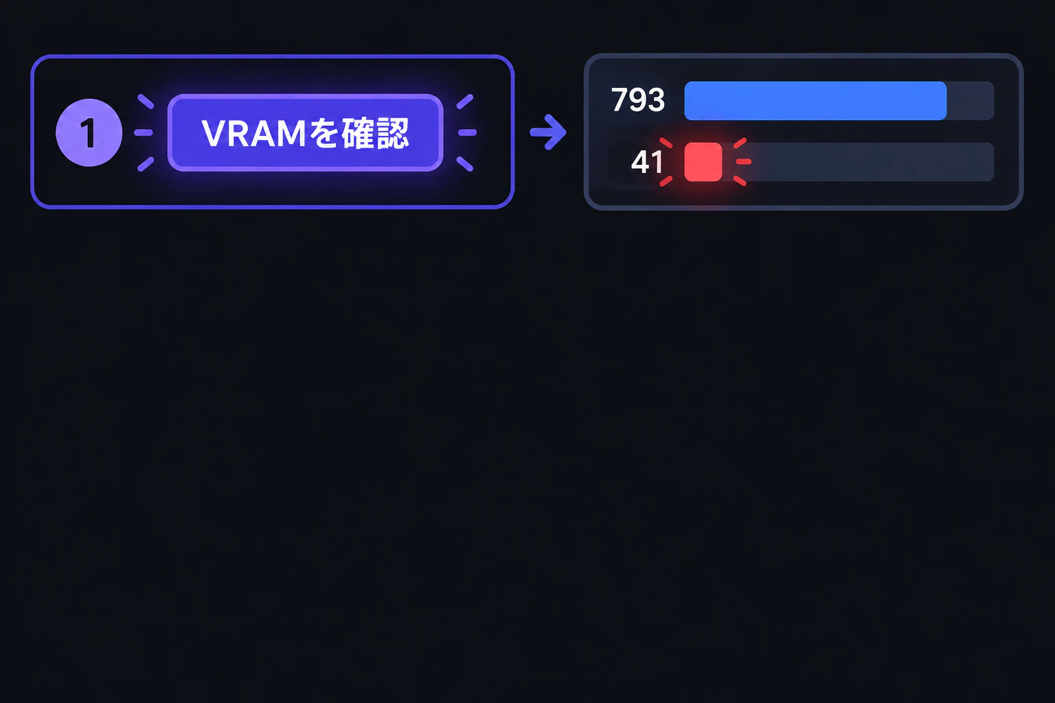 ①の枠に「VRAMを確認」の文字が打ち込まれて点灯(3秒)→ その右横に冒頭で使った793 vs 41の棒グラフがスライドインし、41側が赤くフラッシュ