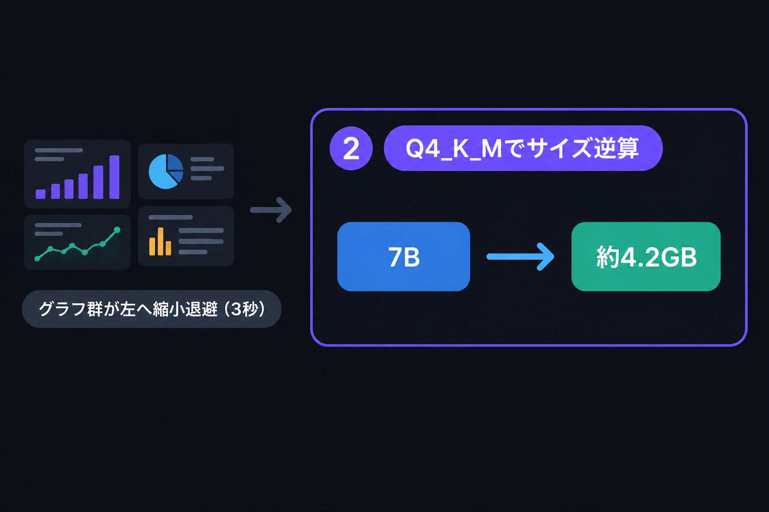 グラフ群が左へ縮小退避(3秒)→ ②の枠に「Q4_K_Mでサイズ逆算」が点灯し、右に「7B → 約4.2GB」の矢印図が1本だけ描かれる