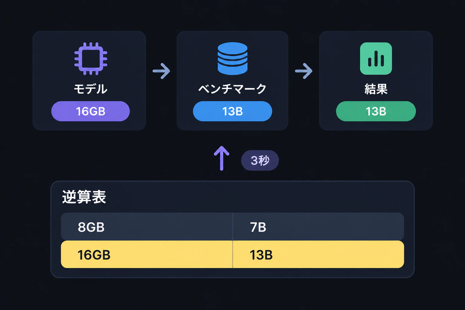 矢印図の下に逆算表が下からスライドイン(8GB→7B / 16GB→13B)(3秒)→ 16GBの行だけが黄色くハイライトされ、もっちー側へ矢印が伸びる